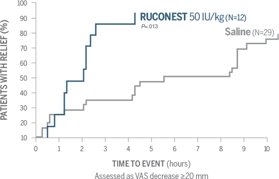 RUCONEST efficacy